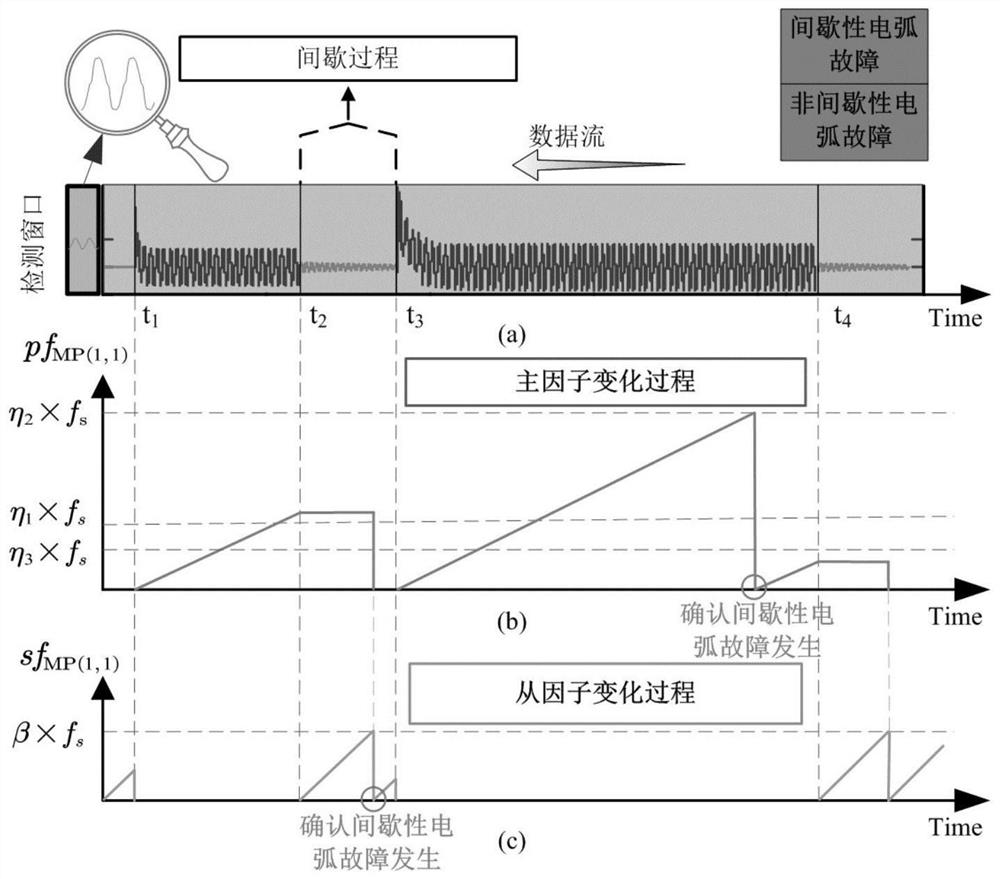 Intermittent arc fault detection method and related device