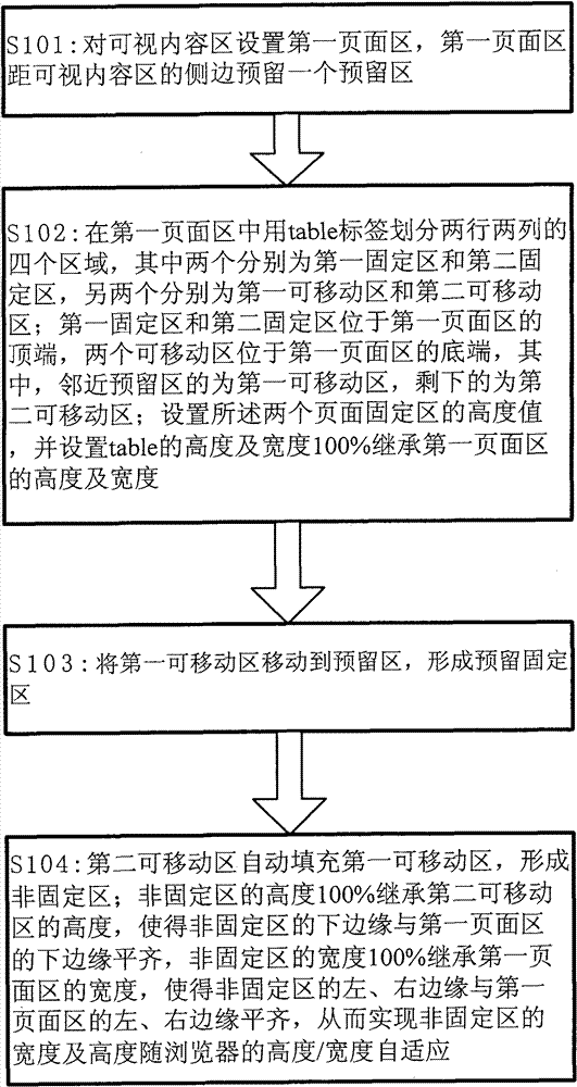 Method for realizing self-adaption of nonfixed region with height/width of browser for cascading style sheet