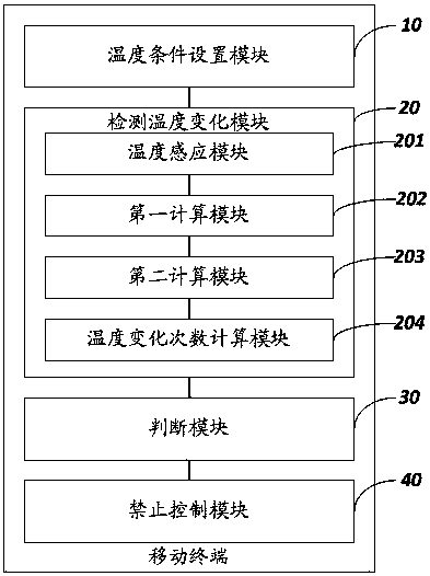 A charging control method and system for a mobile terminal