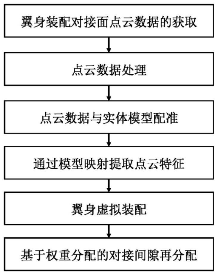 Control method of wing-body joint gap distribution based on measured data