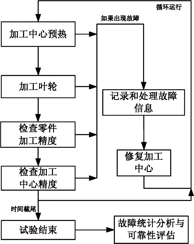 Five-axis linkage machining center reliability test method