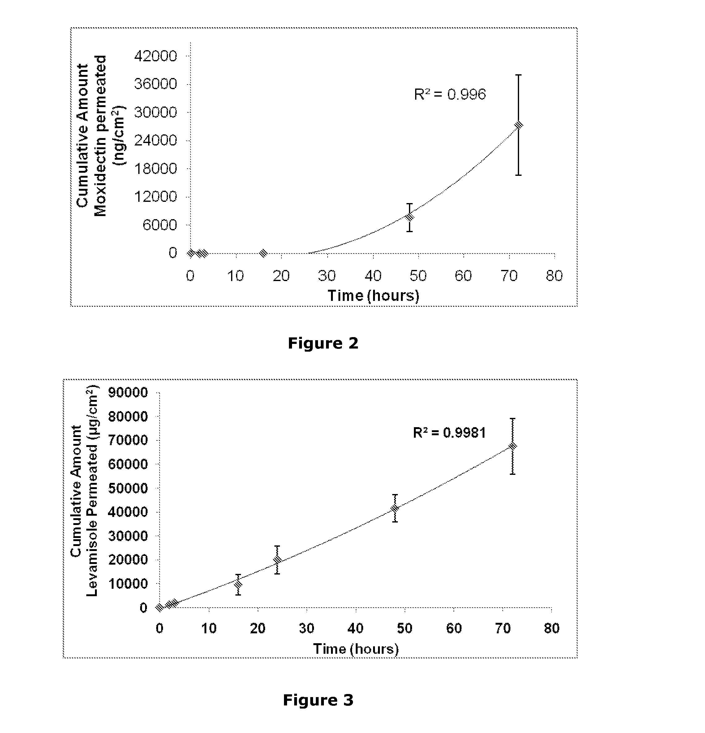 Transdermal formulations