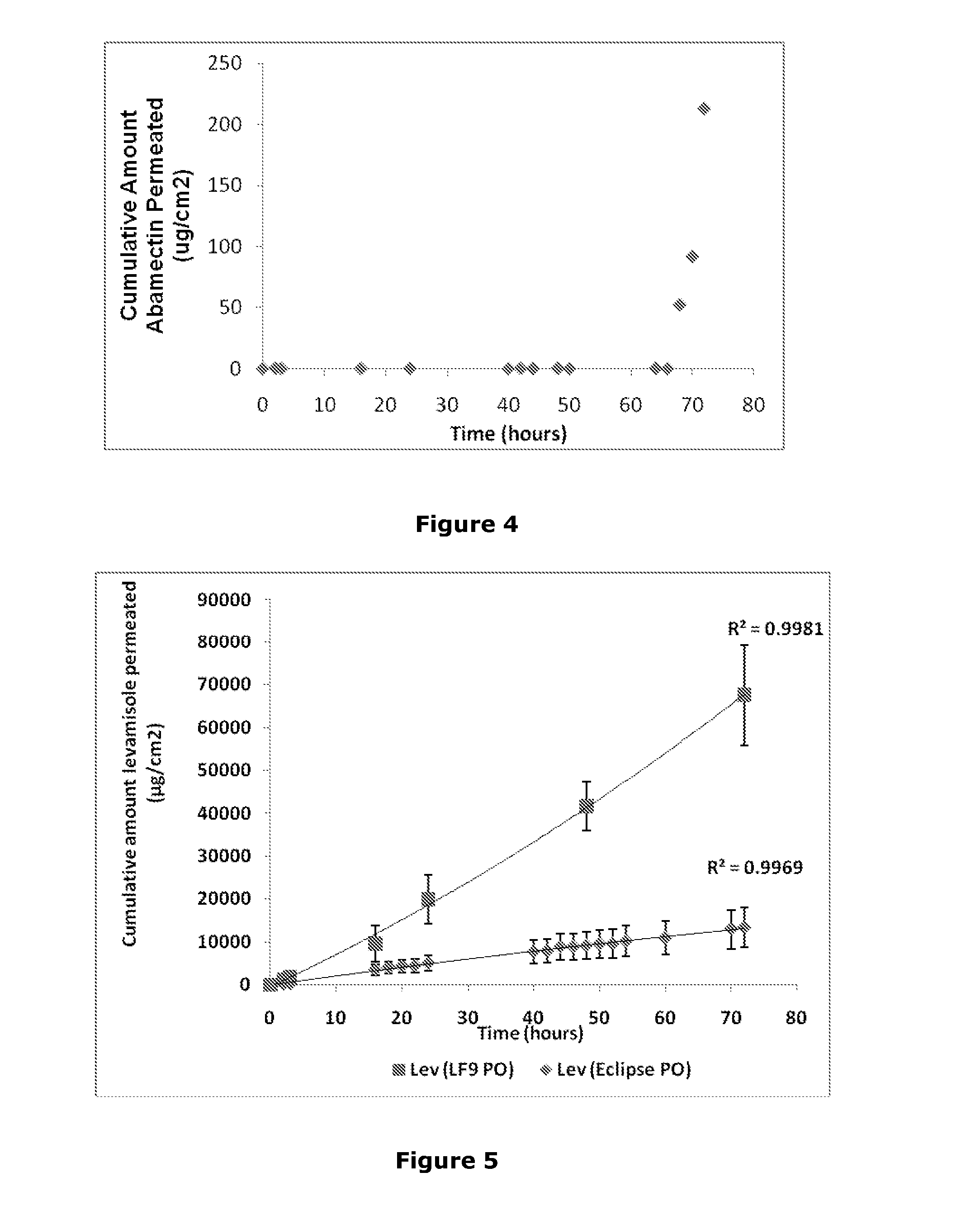 Transdermal formulations