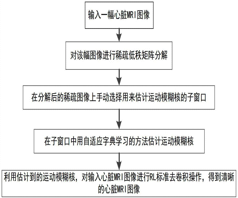 Heart magnetic resonance imaging (MRI) image deblurring method based on sparse low rank and dictionary learning