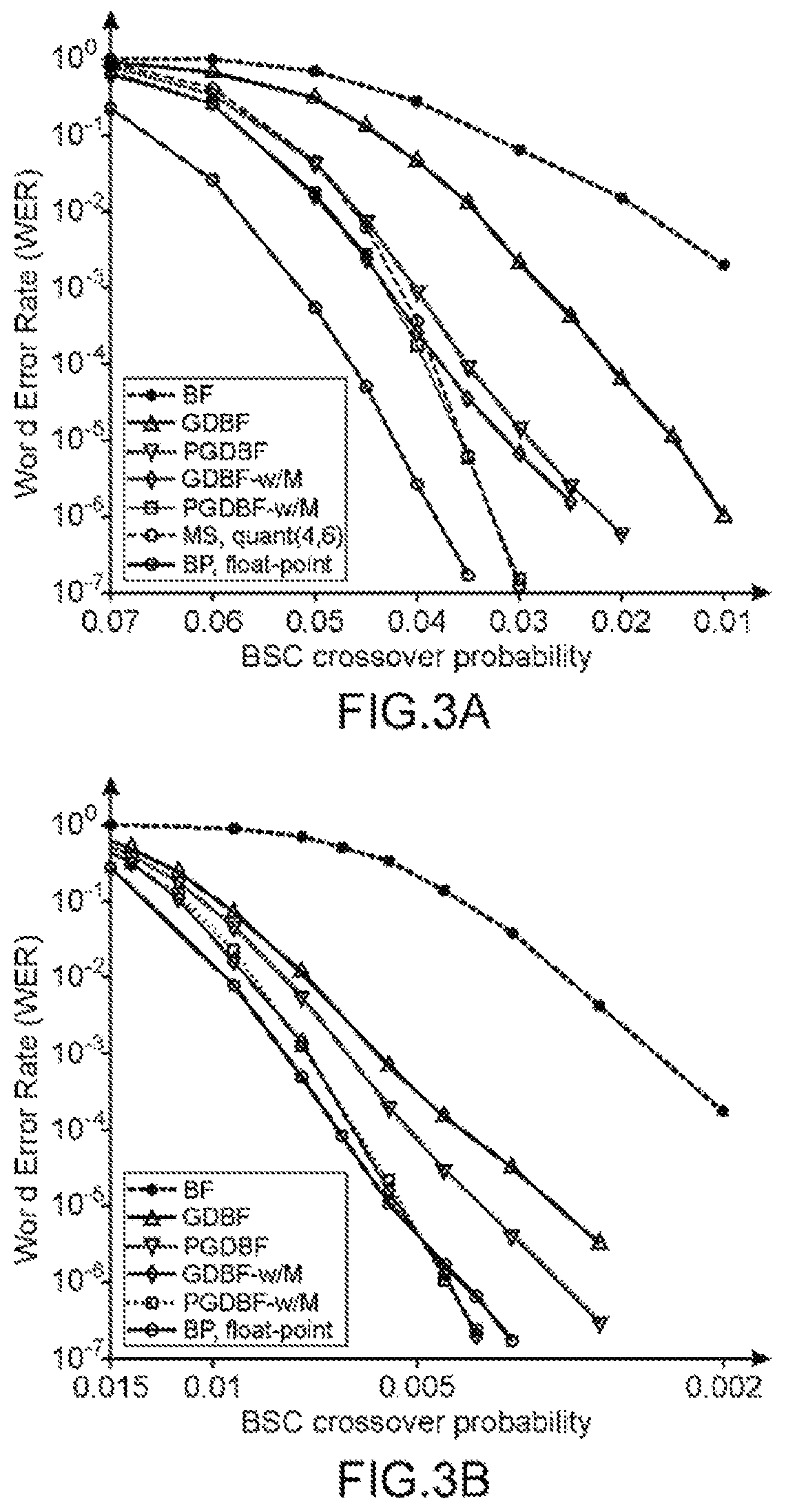 Method for decoding inertia-effect bit-flip LDPC codes