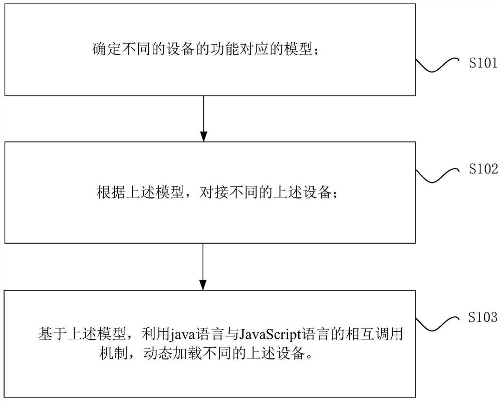 Method and device for docking and dynamic loading of different devices in the Internet of Things field