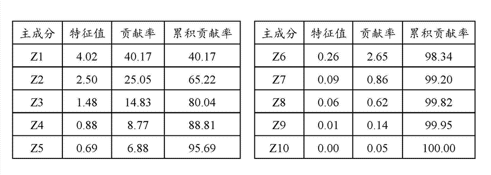 Tobacco raw material classifying and grouping method