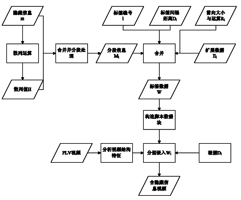 Method for embedding and extracting digital video information based on FLV (flash video) video structural feature