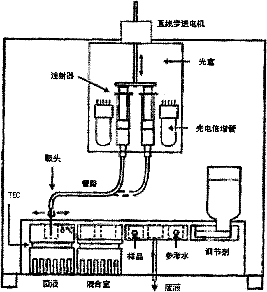 Method for analyzing water toxicity