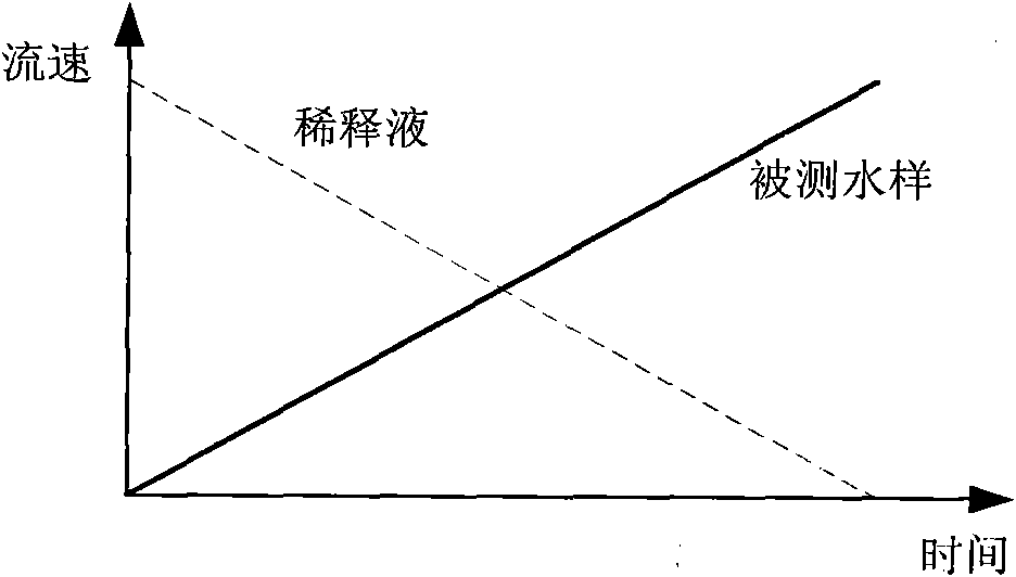 Method for analyzing water toxicity