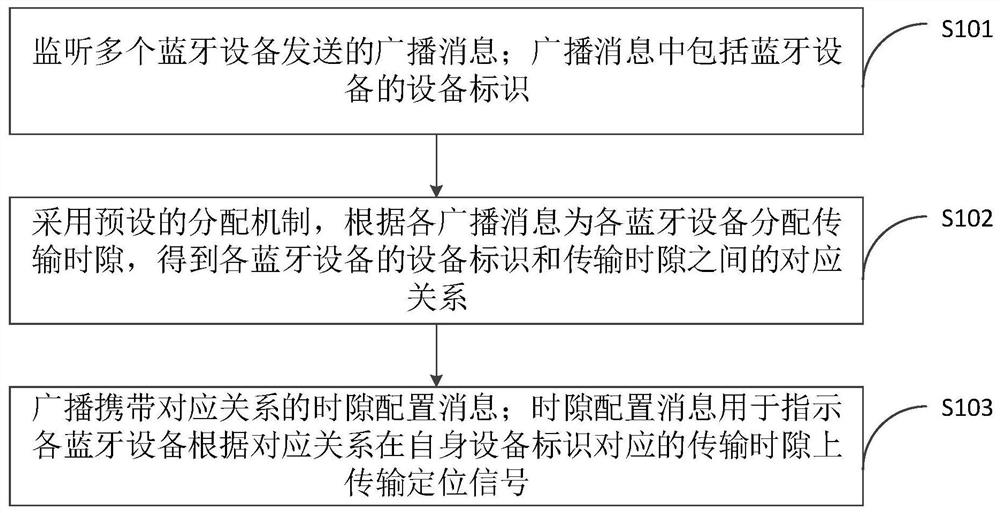 Bluetooth positioning method and device, computer equipment and storage medium