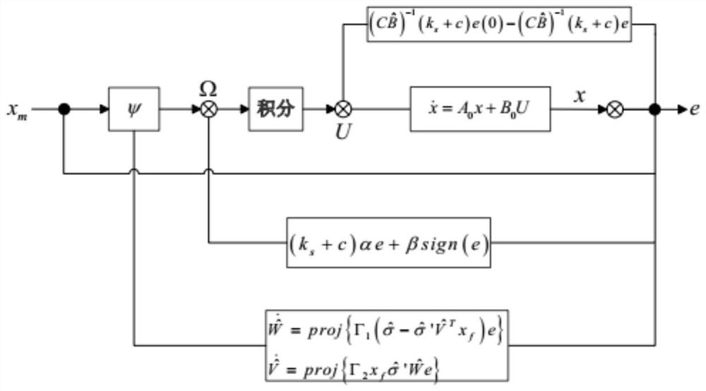 Mrac Control Method of Hydraulic Servo System Based on Nonlinear Neural Network