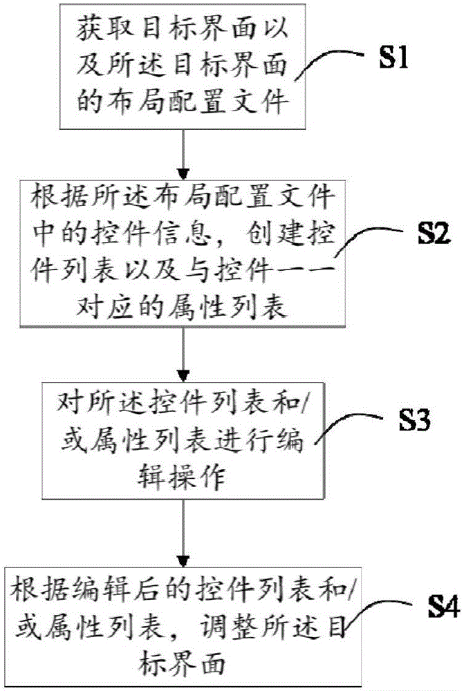 Dynamic layout method of interface and system of dynamic layout method