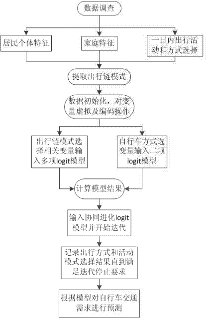 Bicycle-mode traveling selection forecasting method based on activity chain mode