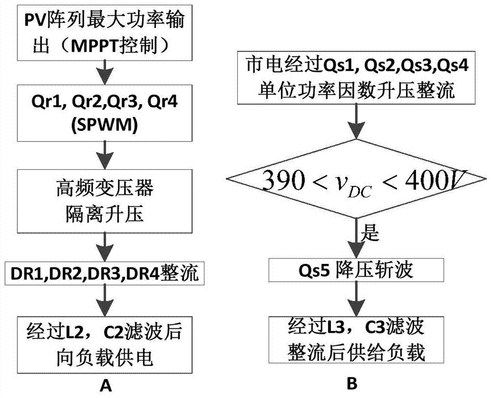 Hybrid power supply system consisting of mains supply network and photovoltaic assembly and control method thereof