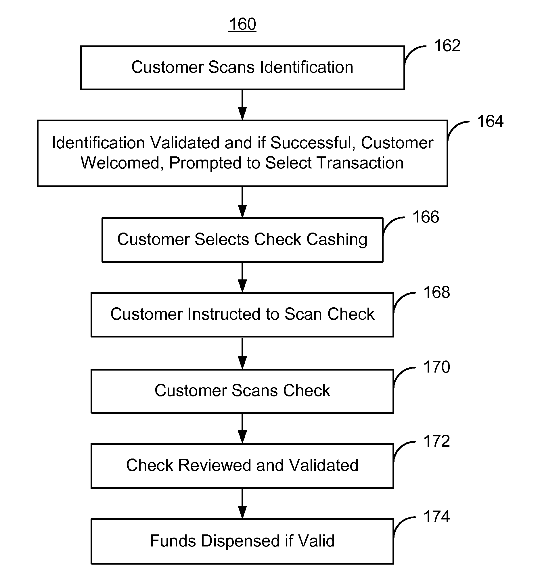 Method and system for providing remote financial services
