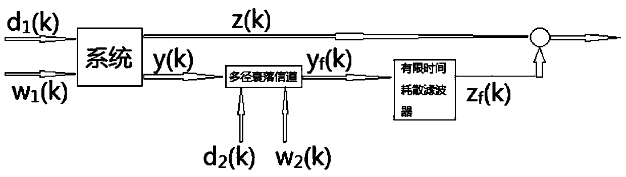 Finite time dissipation filtering method of nonlinear networked control system