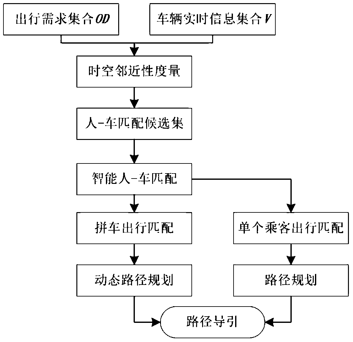 A carpooling method and system based on intelligent matching and path optimization