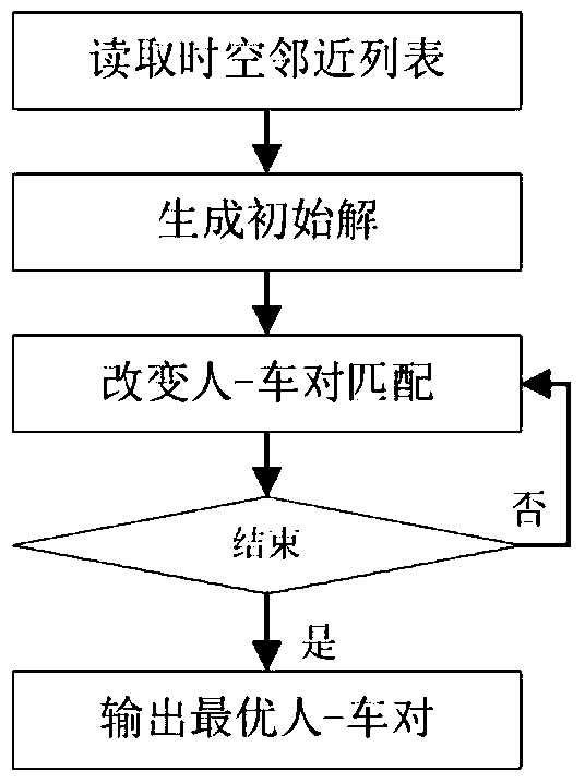 A carpooling method and system based on intelligent matching and path optimization