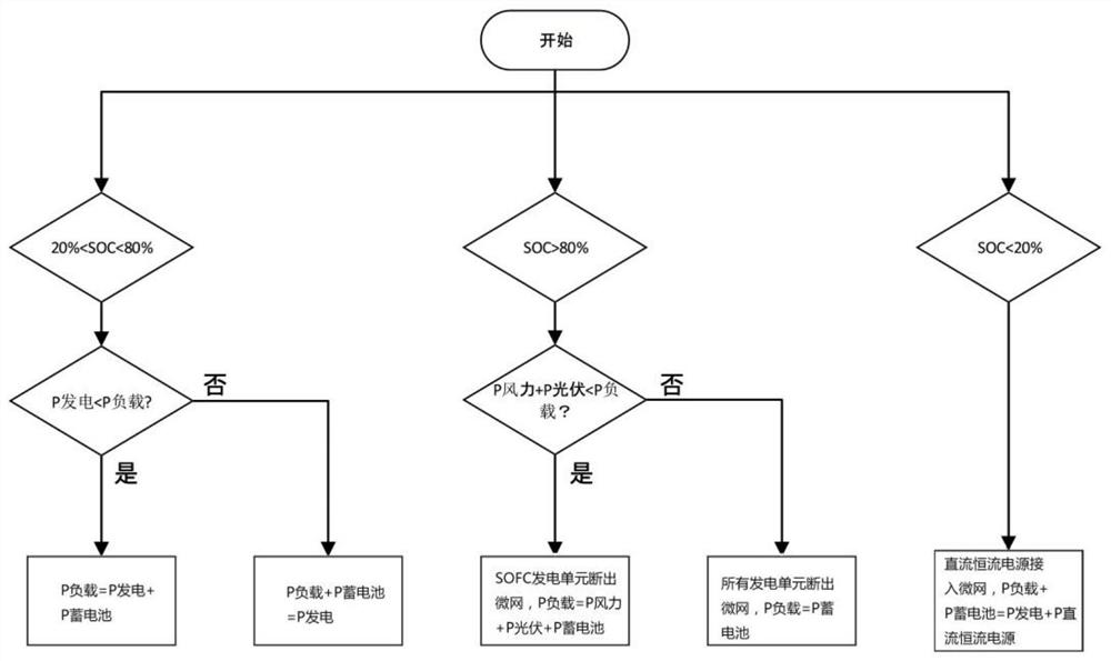 Microgrid structure based on fuel cell and operation control method