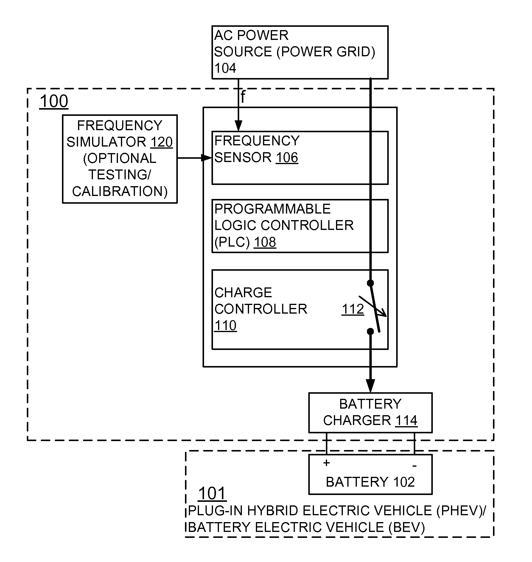 Frequency based electric vehicle charge controller system and method for implementing demand response and regulation services to power grid using frequency detection