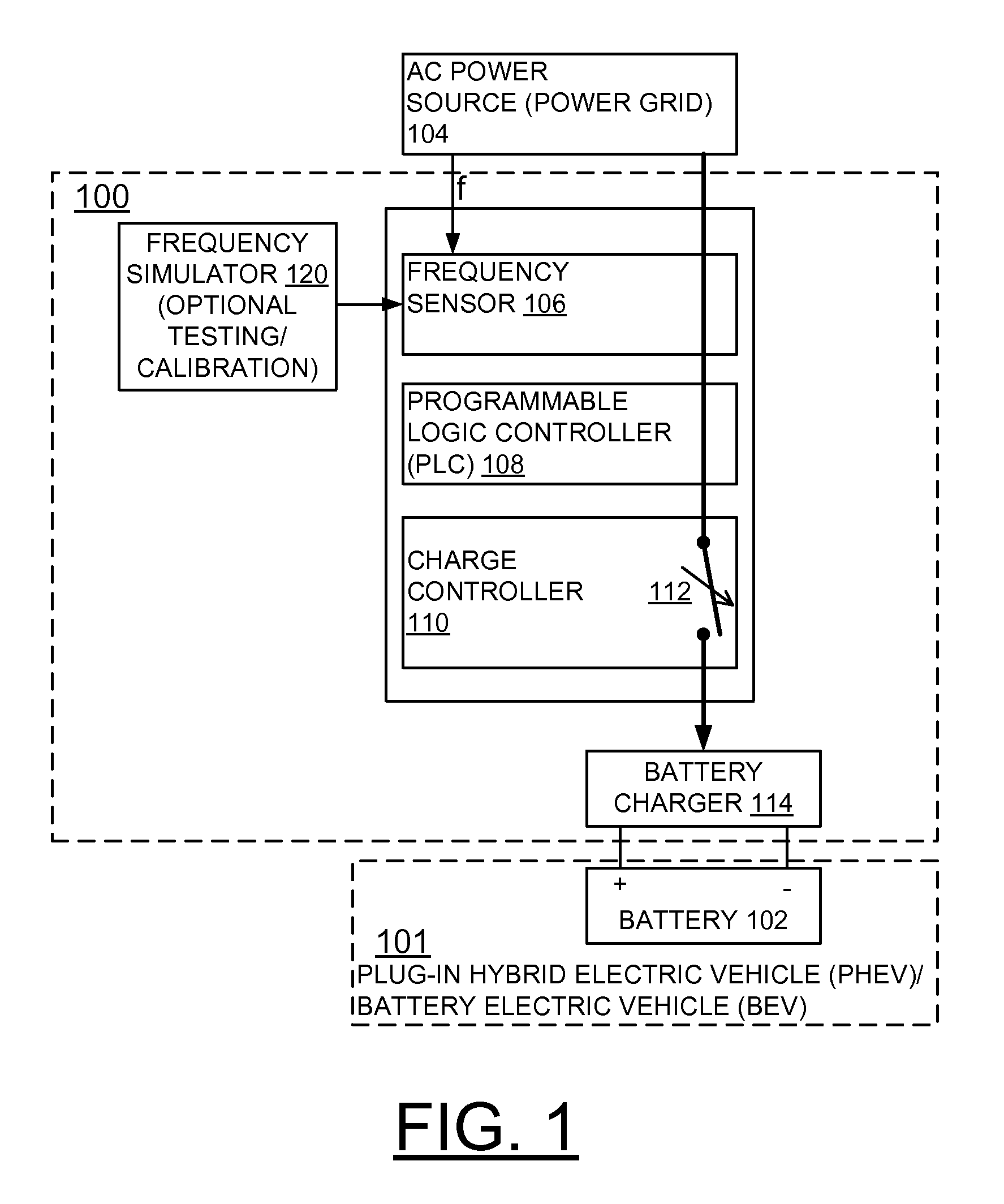 Frequency based electric vehicle charge controller system and method for implementing demand response and regulation services to power grid using frequency detection