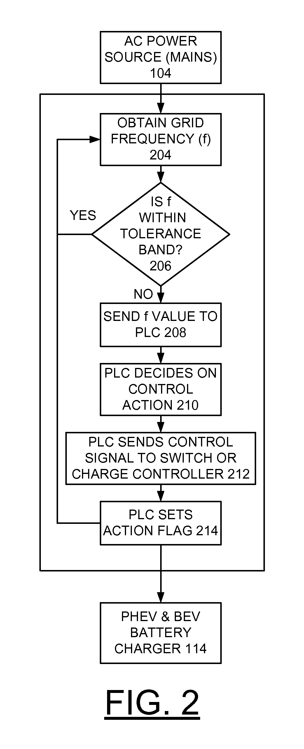 Frequency based electric vehicle charge controller system and method for implementing demand response and regulation services to power grid using frequency detection