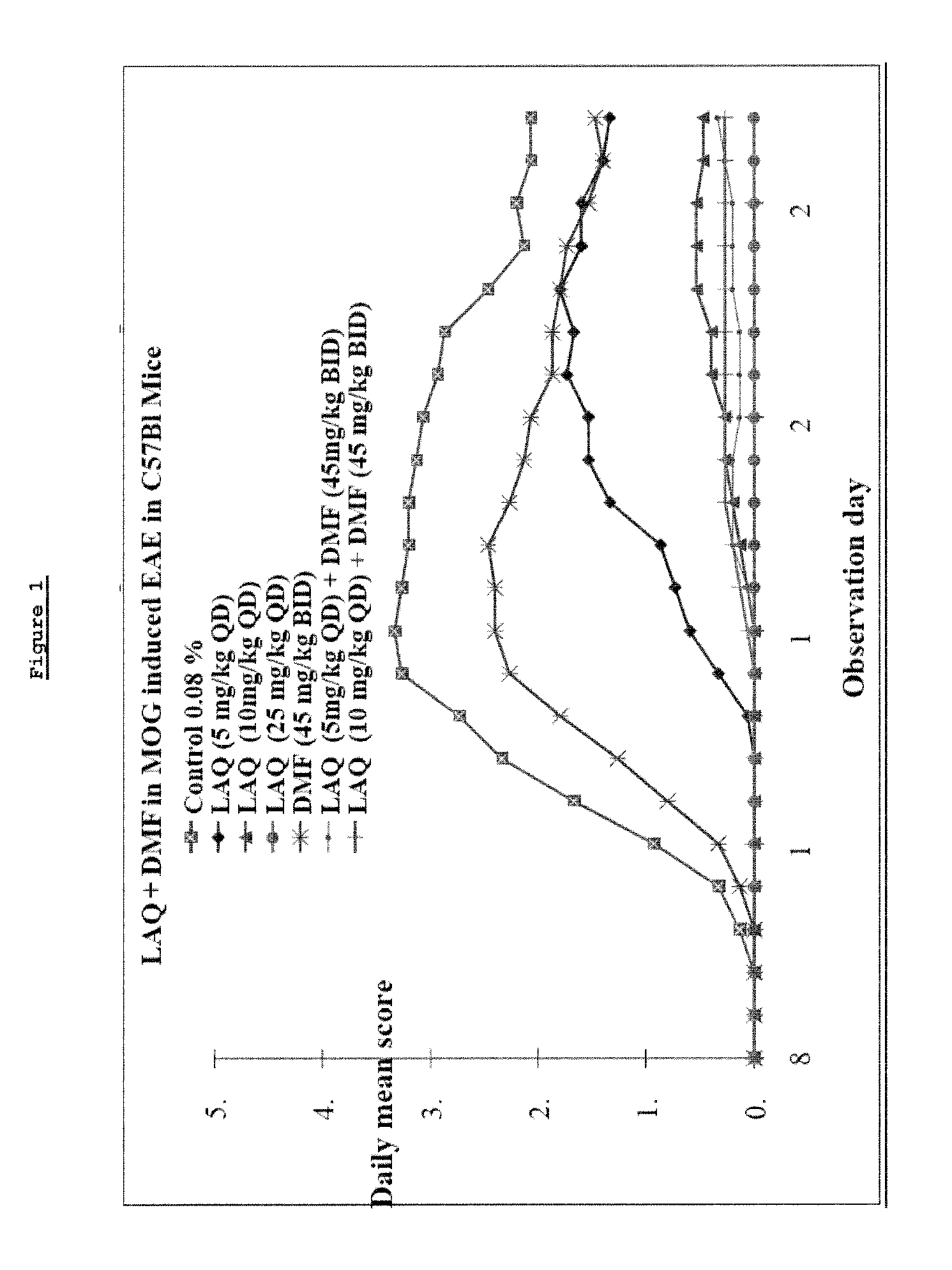 Treatment of Multiple Sclerosis With Combination of Laquinimod and Dimethyl Fumarate