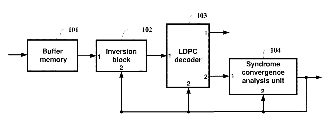 Method and apparatus for identification and compensation for inversion of input bit stream in LDPC decoding