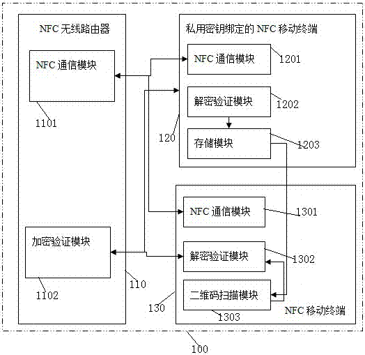 A method and system for NFC wireless router private authentication mode