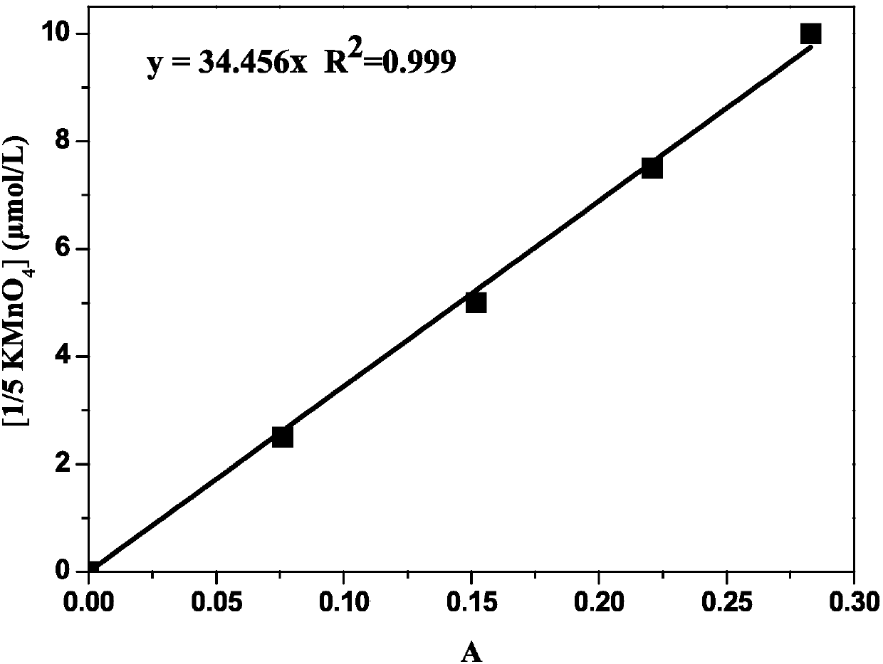 Method for testing potassium permanganate index of water by using ABTS (2,2'-azino-bis(3-ethylbenzothiazoline-6-sulphonic acid))