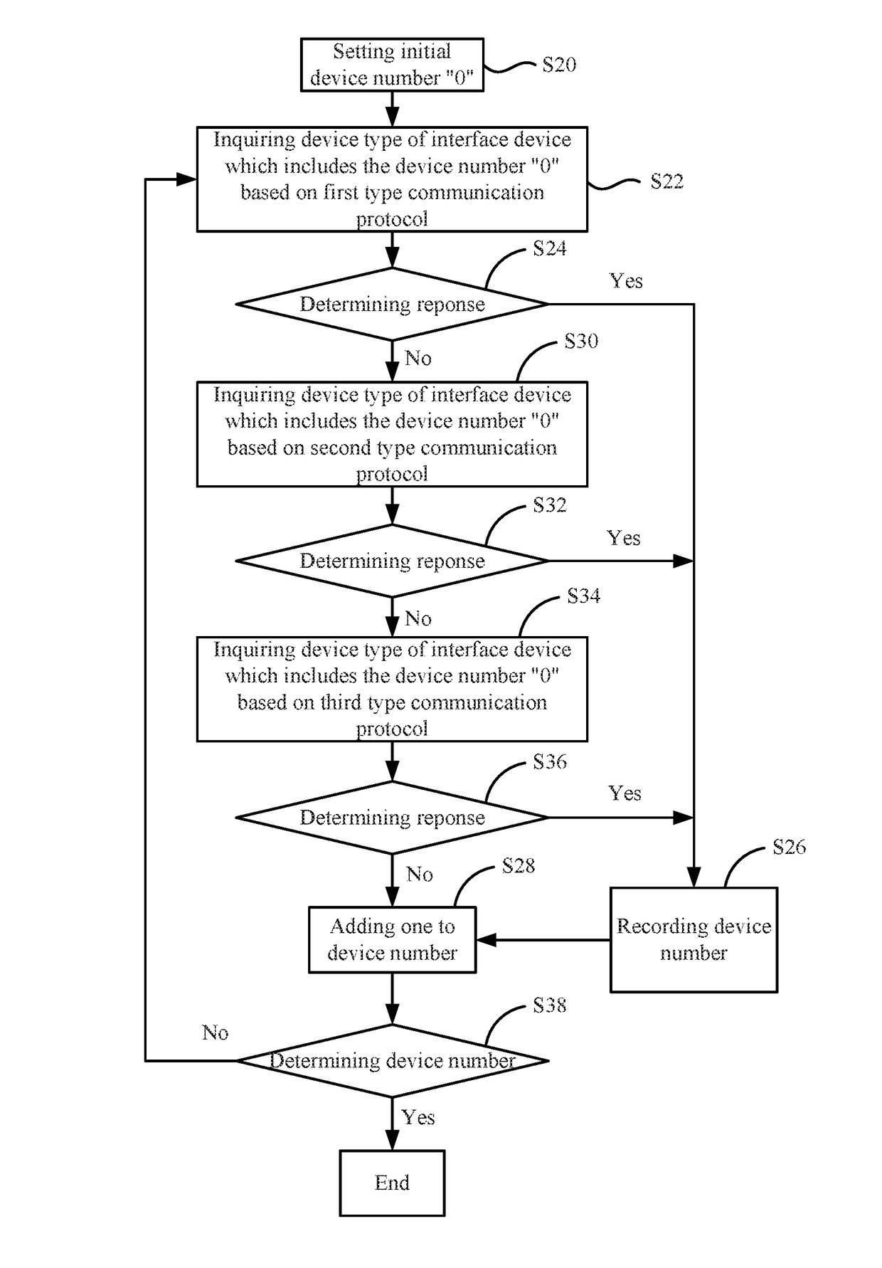 Communication system with serial ports for automatically identifying device types and communication protocols and method thereof