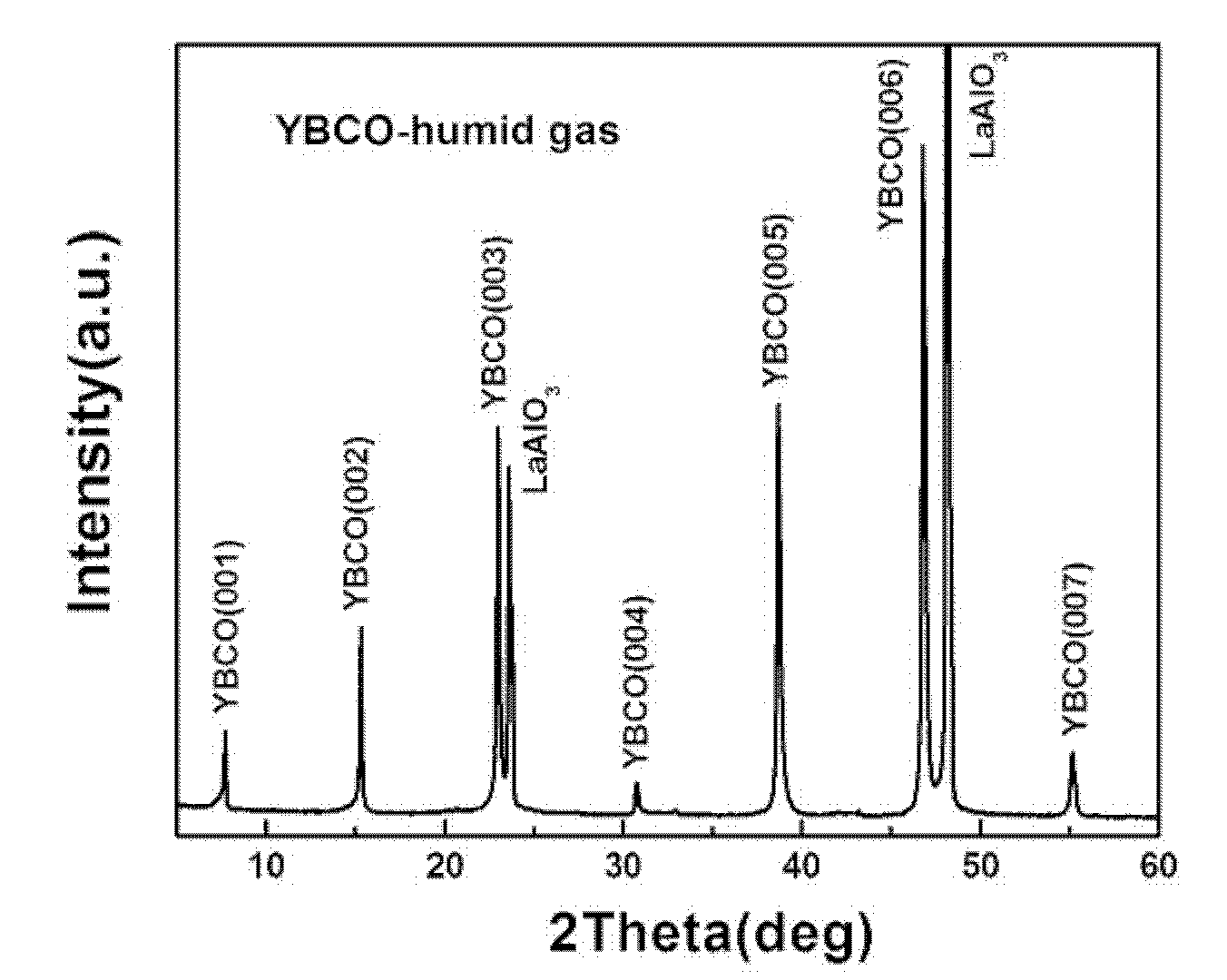 Method for preparing superconducting layer of high-temperature superconducting coated conductor by depositing fluorine-free chemical solution