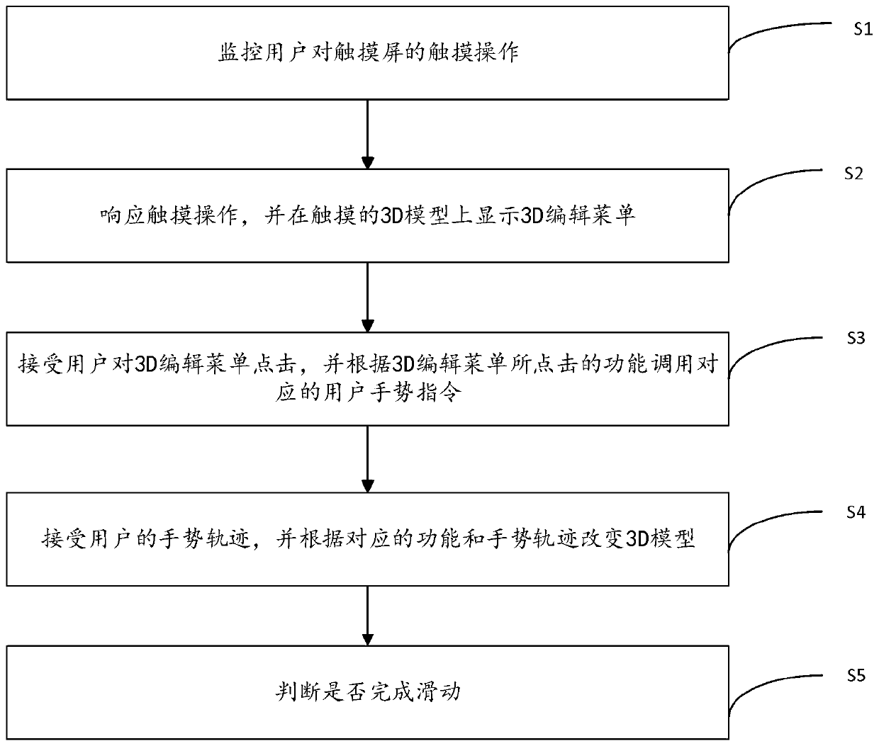 Interaction method and device for editing 3D model on mobile platform