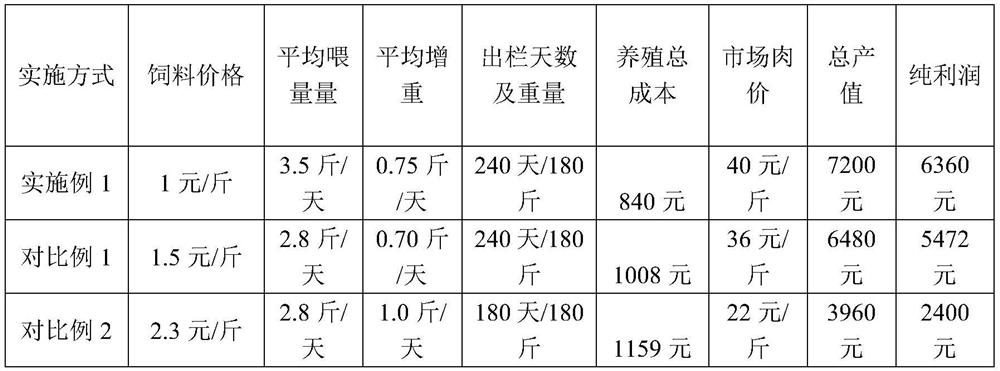 Pig feed prepared from field weeds and preparation method of pig feed