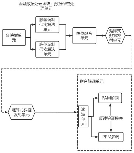 High-confidentiality financial data processing system