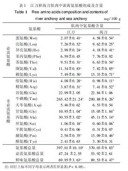 Ecological cultivation mode capable of simulating river-sea migration of Yangtze coilianasus