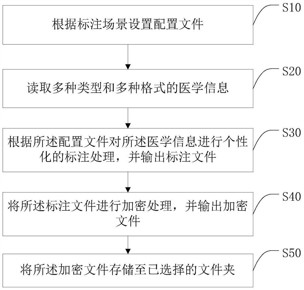 Medical information labeling method and system, intelligent terminal and storage medium