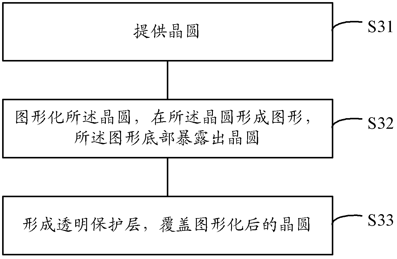 Control wafer and forming method thereof