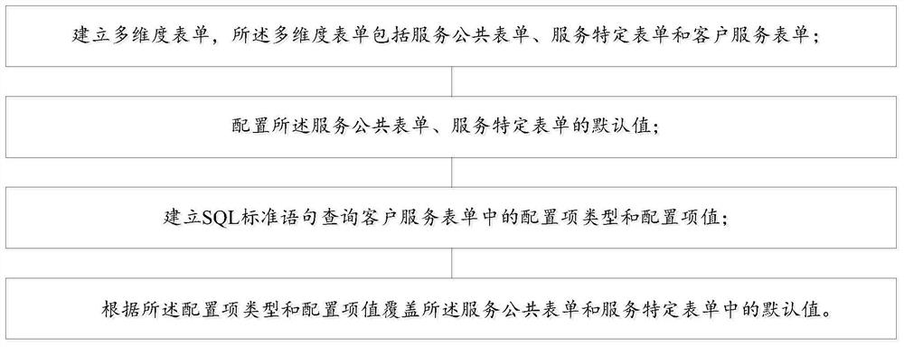 Dynamic service configuration method and system based on multi-dimensional form