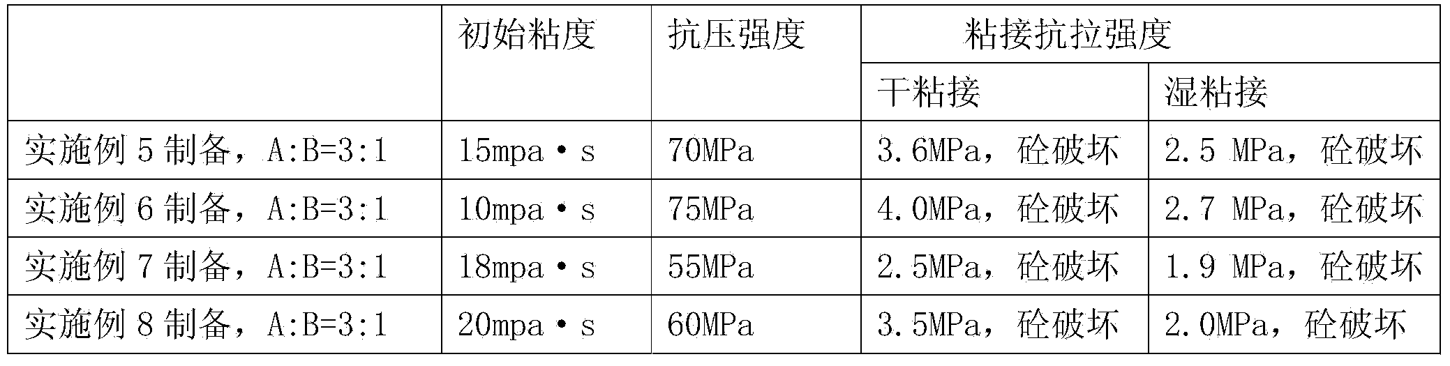 Underwater high polymer adhesive and preparation method thereof