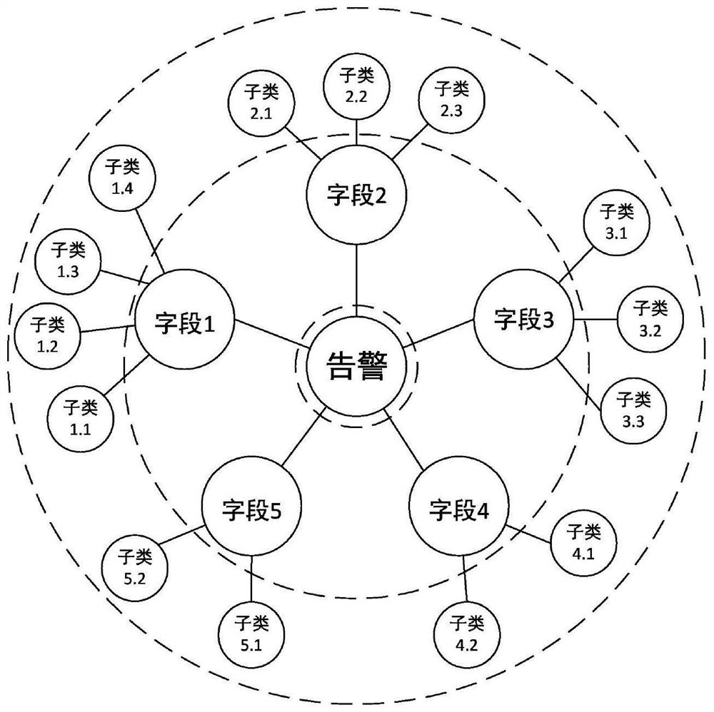 Alarm correlation analysis method, device, equipment and medium