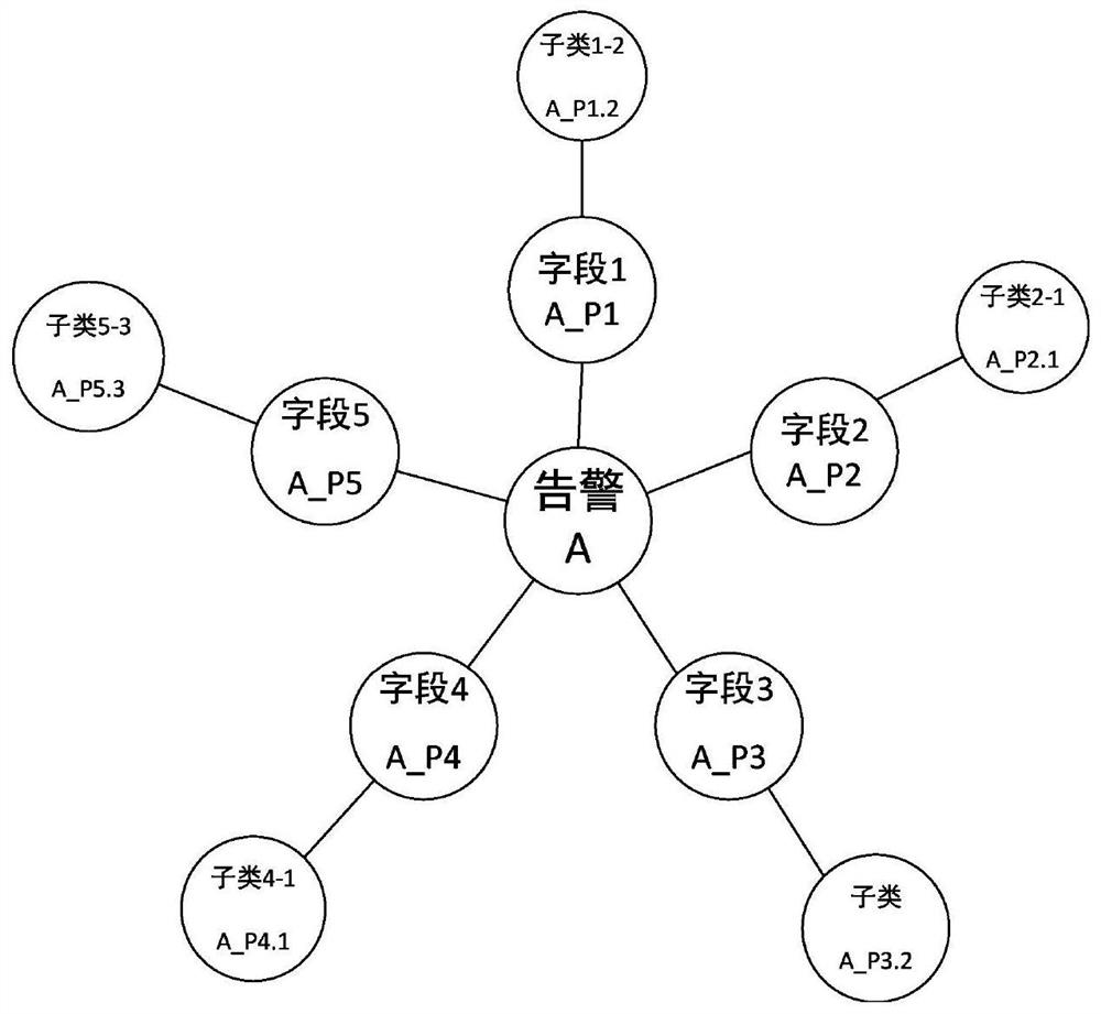 Alarm correlation analysis method, device, equipment and medium