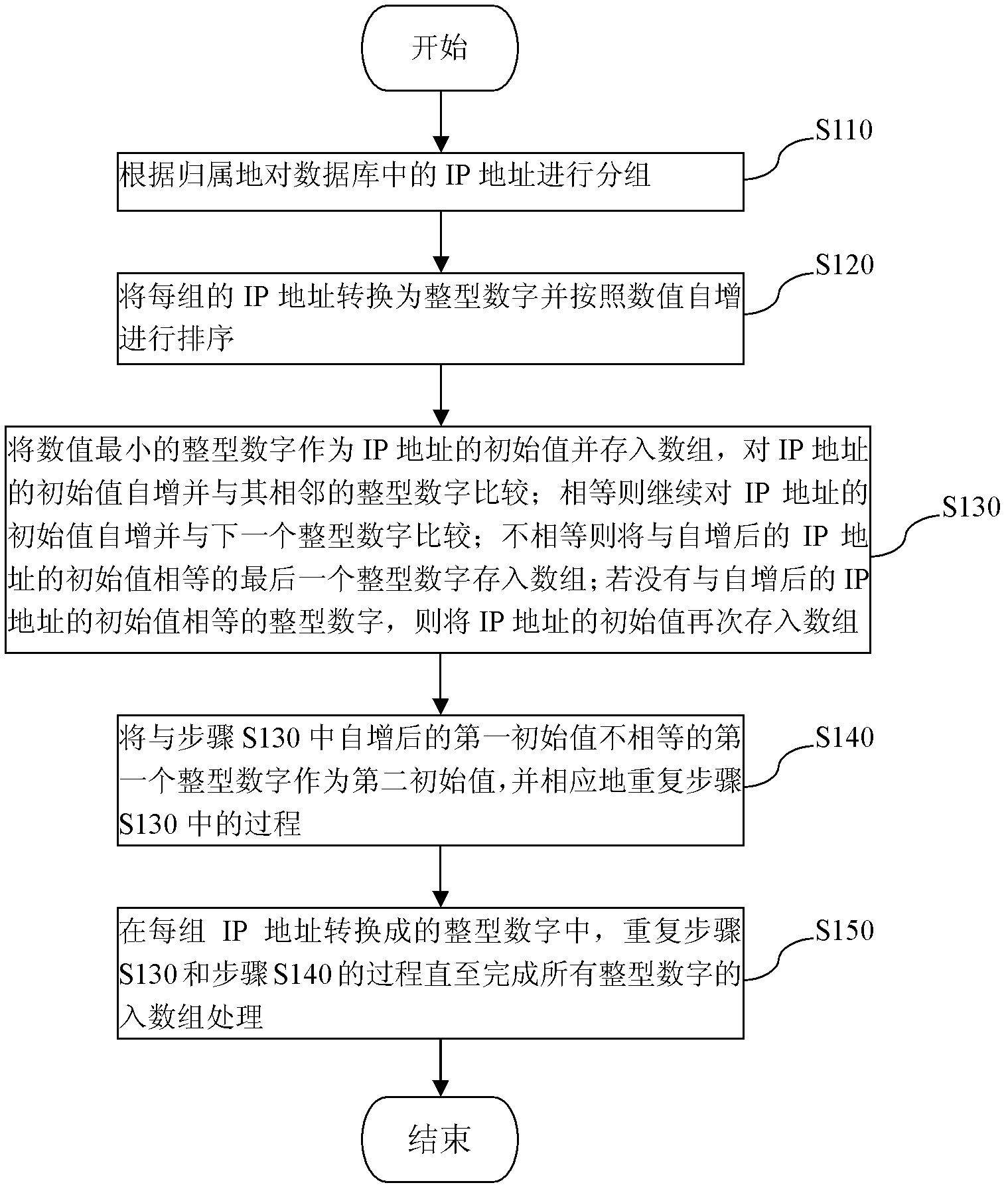Grouping method of Internet protocol (IP) addresses or cell phone numbers and query method of attribution place