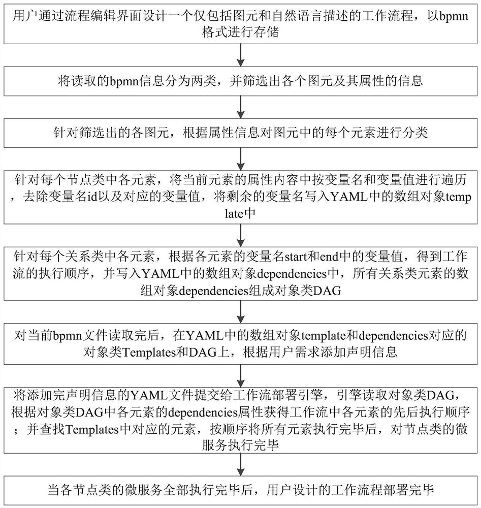 BPMN-based micro-service workflow deployment method