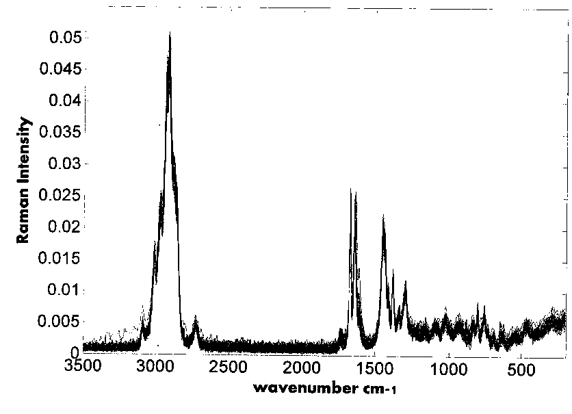 Quick detection method of lavender essential oil categories on the basis of Fourier-Raman spectrum