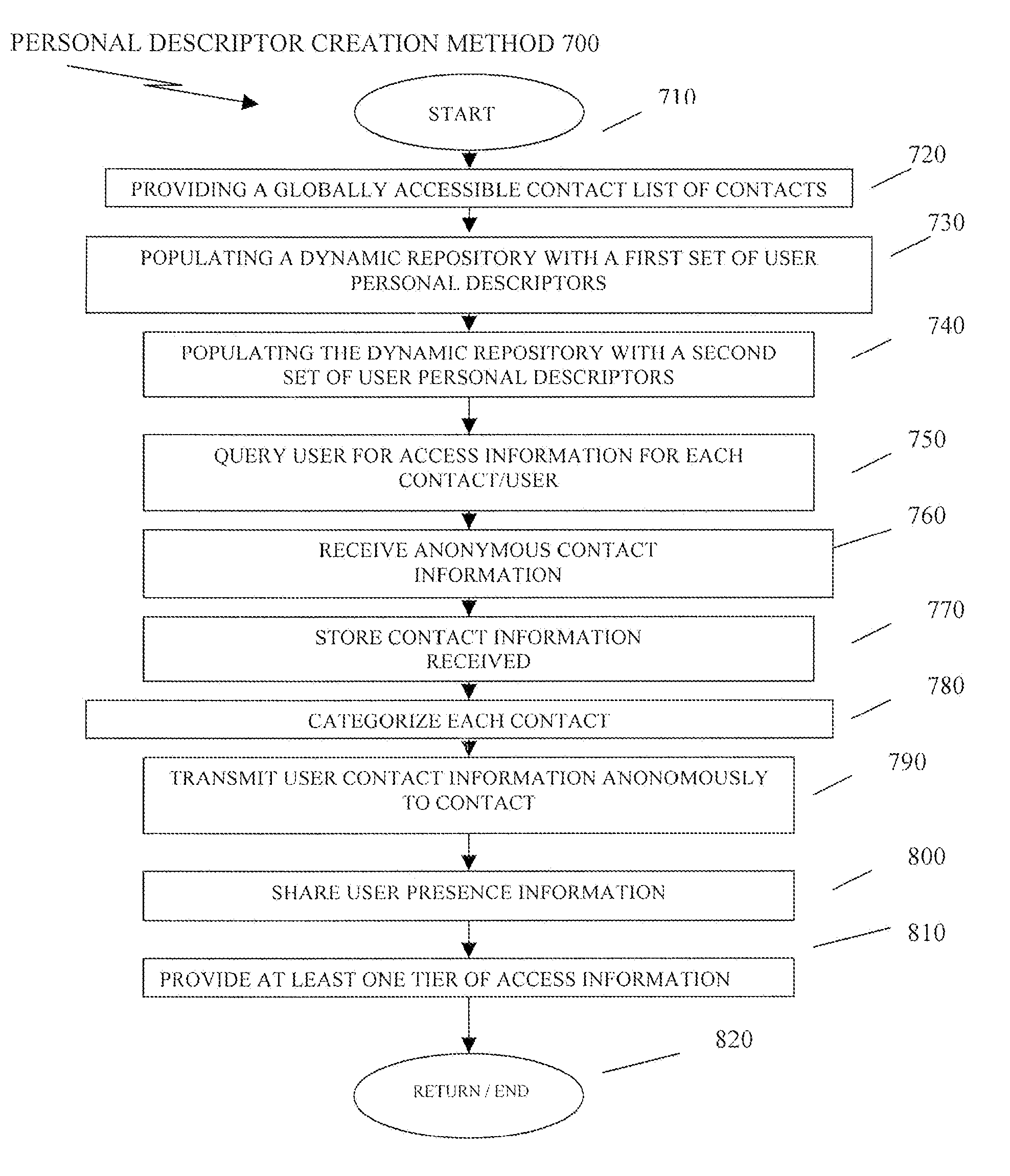 Methods, systems and program products for creation of multiple views and optimized communications pathways based on personal descriptors