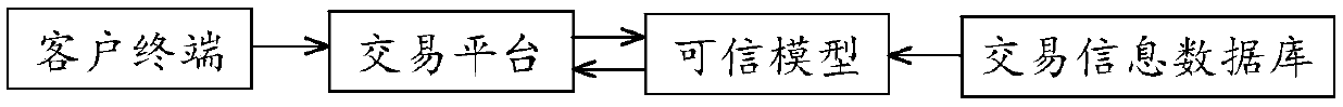 Network transaction analysis method and system