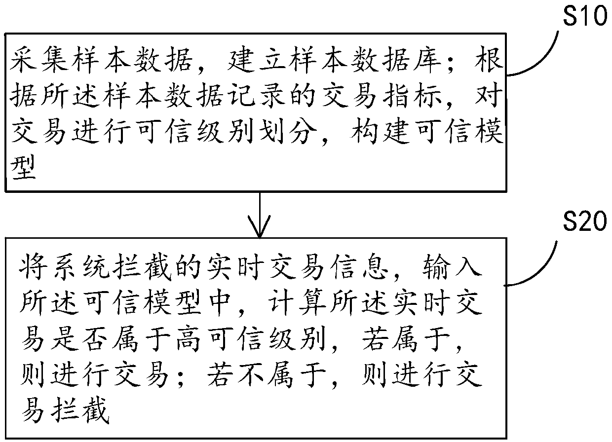 Network transaction analysis method and system