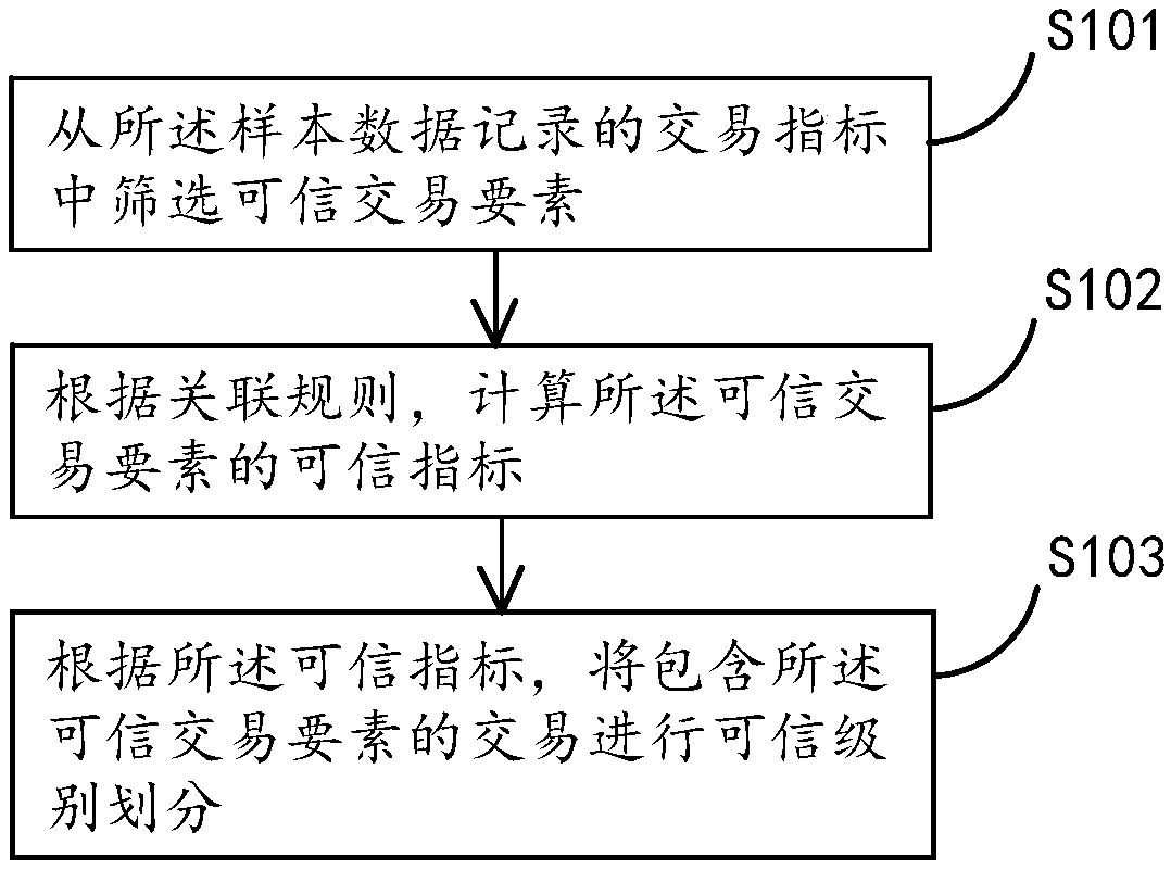 Network transaction analysis method and system